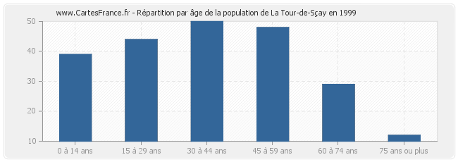 Répartition par âge de la population de La Tour-de-Sçay en 1999